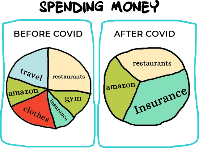 Spending Money on Insurance before & after Covid - Group Health Insurance